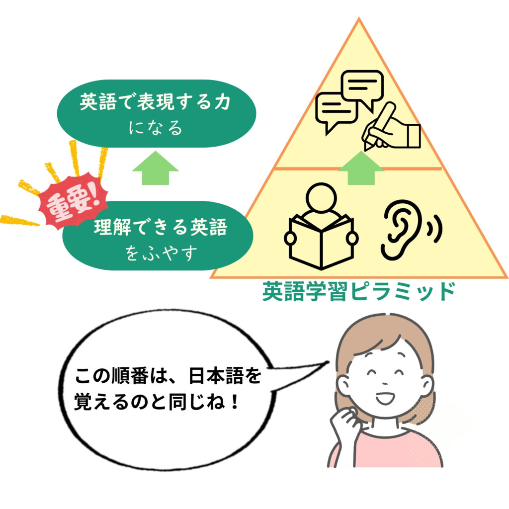 英語の土台をつくるためのピラミッド構造。まずはたくさん聞いて、理解できる単語を増やす